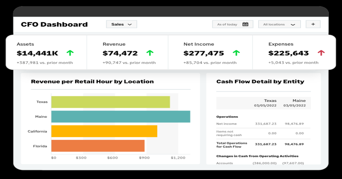 Screenshot of the CFO Dashboard displaying sales data on Sage Intacct with a colourful graph and financial details, highlighting how Sage Consultants can help your business flourish by migrating to Sage Intacct.