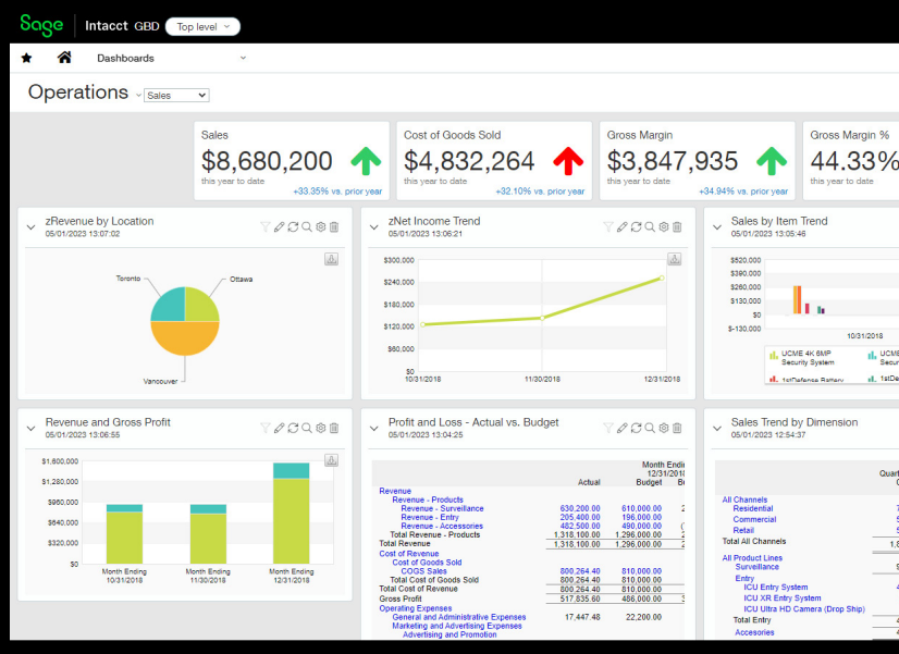 Screenshot of the Operations screen on Sage Intacct displaying colourful graphs, charts, and financial data in various grids, emphasizing how Sage Consultants can help in understanding the data and use of systems after migrating to Sage Intacct.