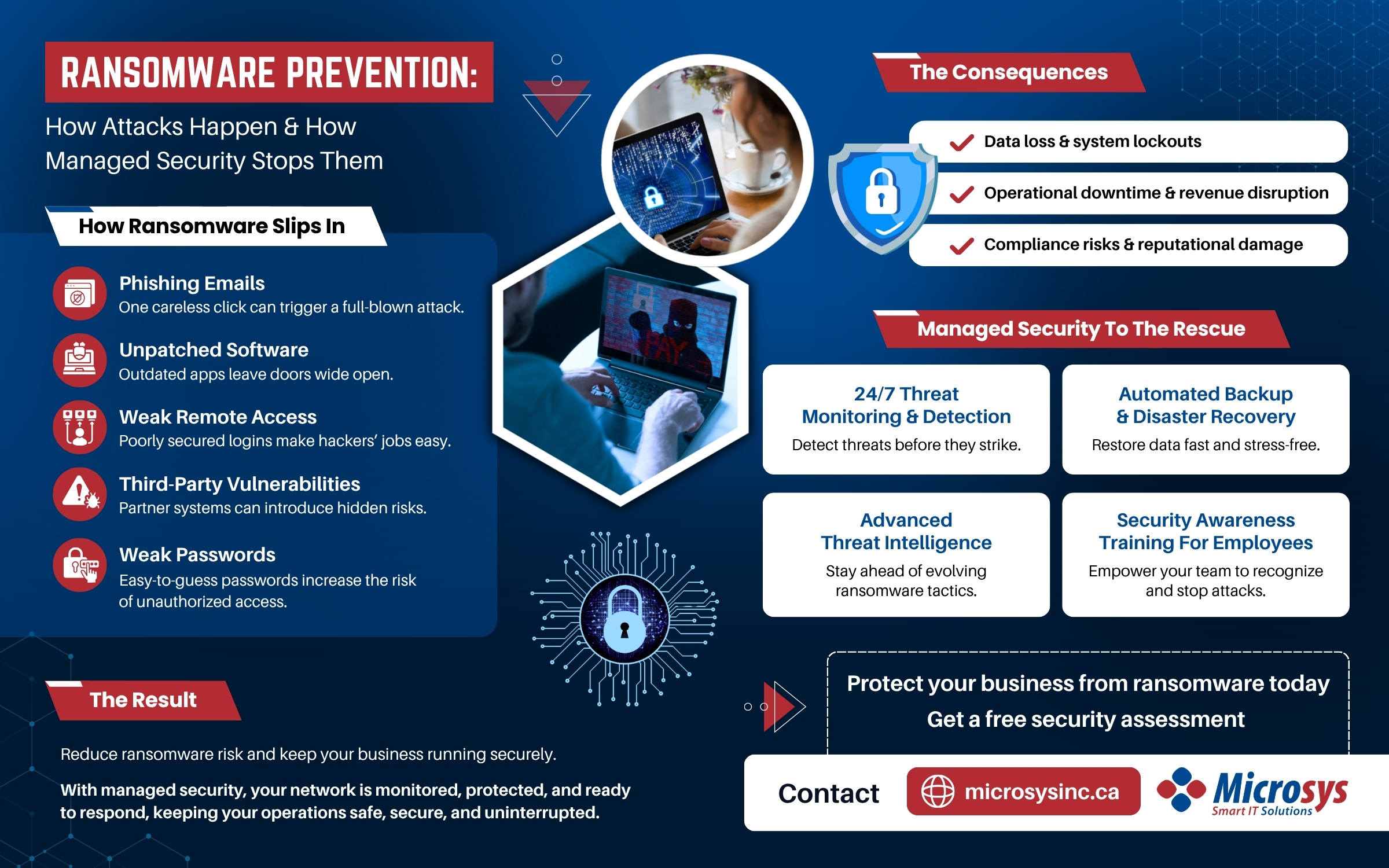 Infographic showing how ransomware enters networks through phishing, unpatched software, weak remote access, and third-party vulnerabilities, and how managed security services detect threats, provide automated backups, and train employees to prevent cyberattacks.