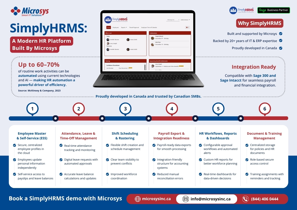 Infographic showcasing SimplyHRMS, a modern HR platform built by Microsys, featuring employee self-service, attendance management, shift scheduling, payroll export integration, HR dashboards, document management, and Sage 300 and Sage Intacct compatibility.