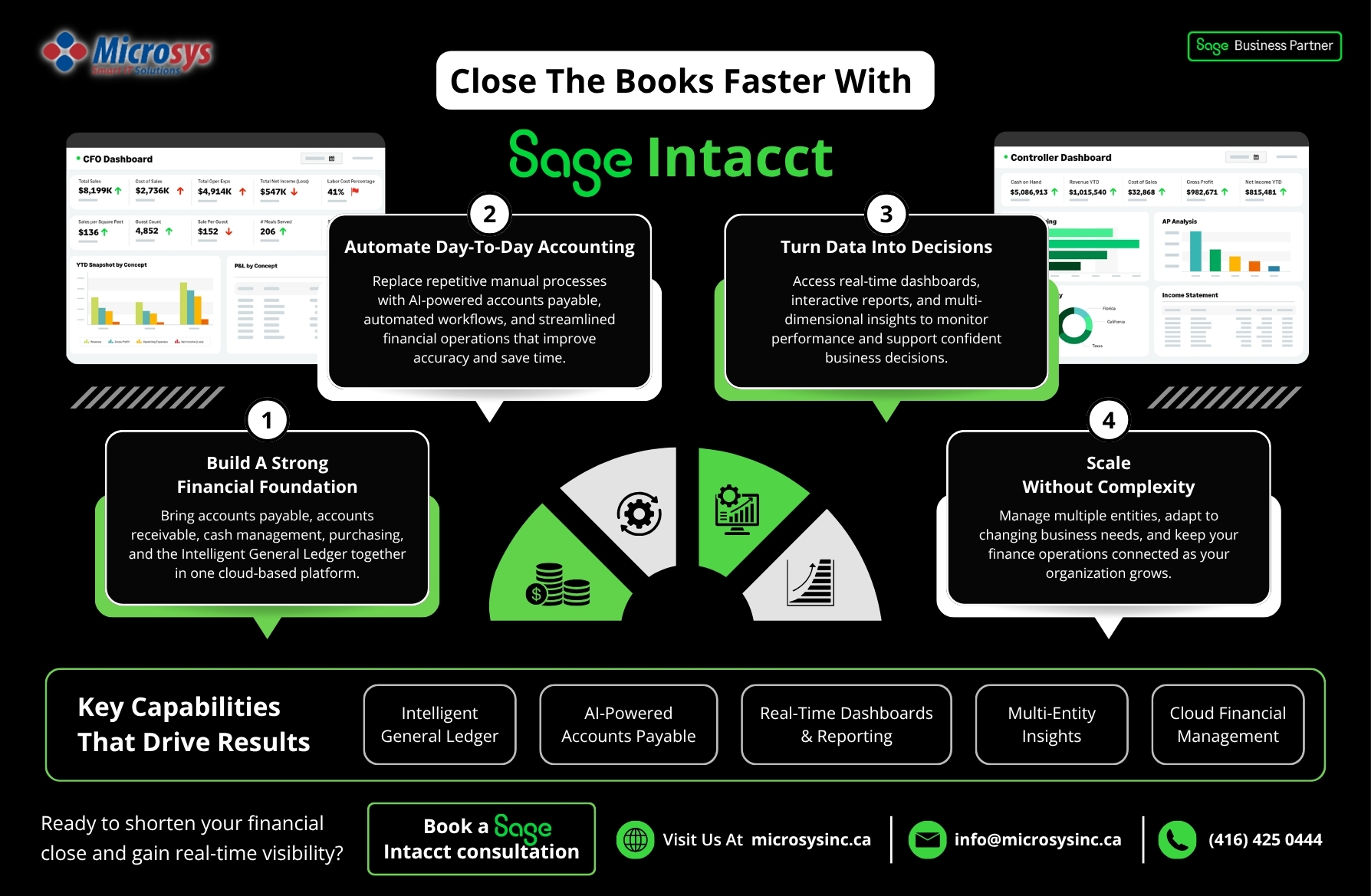 Microsys infographic explaining the journey to a faster financial close with Sage Intacct through financial data integration, accounting automation, real-time dashboards, multi-entity management, and cloud financial capabilities that support smarter business decisions.