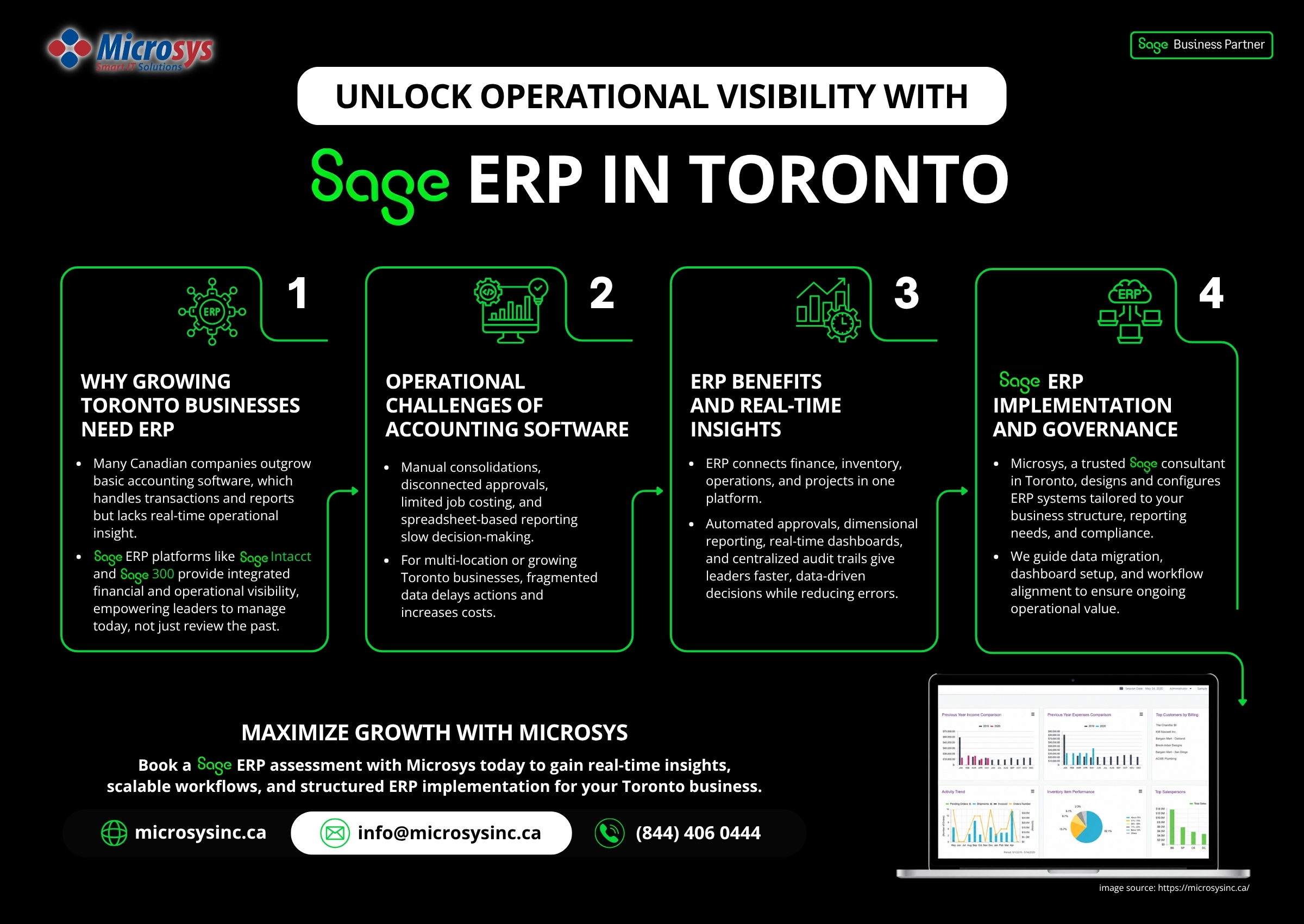 Infographic showcasing Sage ERP consulting in Toronto with Microsys. Highlights ERP benefits, operational challenges of accounting software, real-time dashboards, implementation, governance, and a clear call-to-action for booking an ERP assessment to maximize business growth.