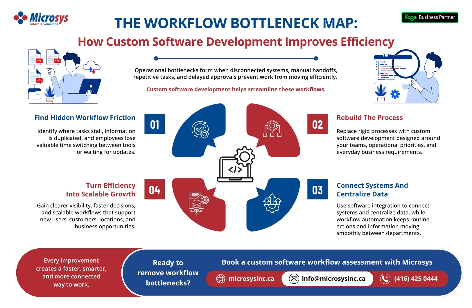 Horizontal Microsys infographic titled “The Workflow Bottleneck Map: Where Custom Software Creates Efficiency” illustrating how custom software identifies workflow bottlenecks, rebuilds business processes, connects systems, and improves operational efficiency through automation, integration, and scalable digital solutions.