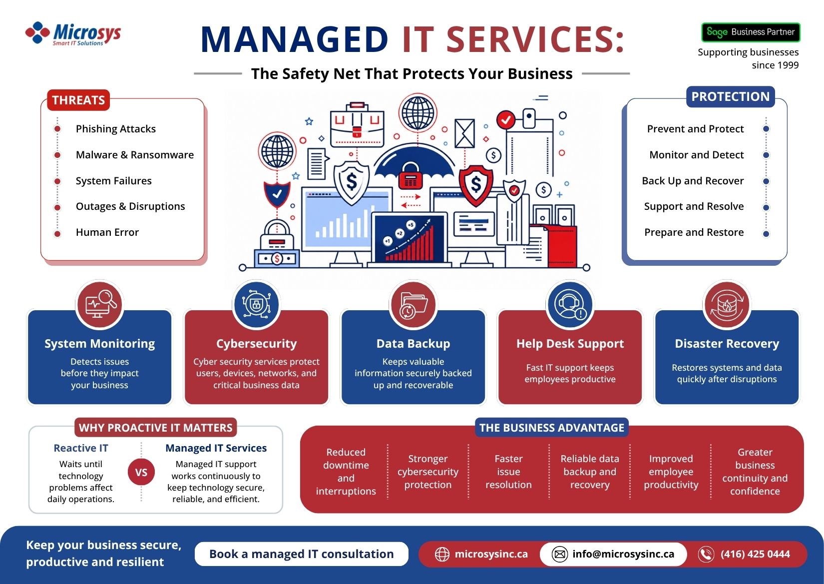 Horizontal infographic titled “The IT Safety Net: What Protects Your Business Every Day” highlighting managed IT services, including system monitoring, cybersecurity, data backup, help desk support, and disaster recovery, with business benefits, threat comparison, and proactive IT solutions in a blue and red corporate design.
