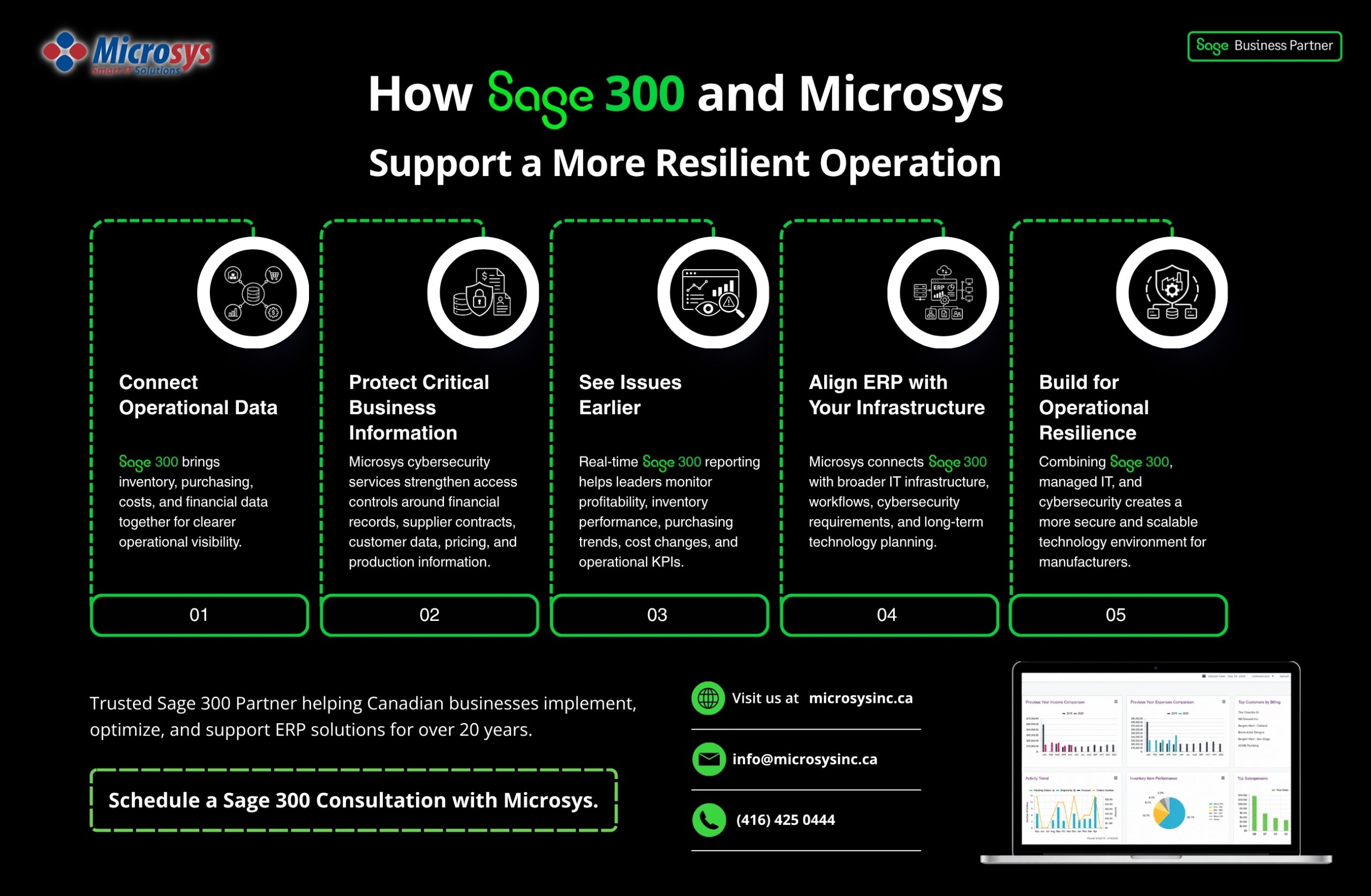 Five ways Sage 300 and Microsys support resilient manufacturing operations through connected data, real-time reporting, cybersecurity, ERP infrastructure alignment and managed IT.